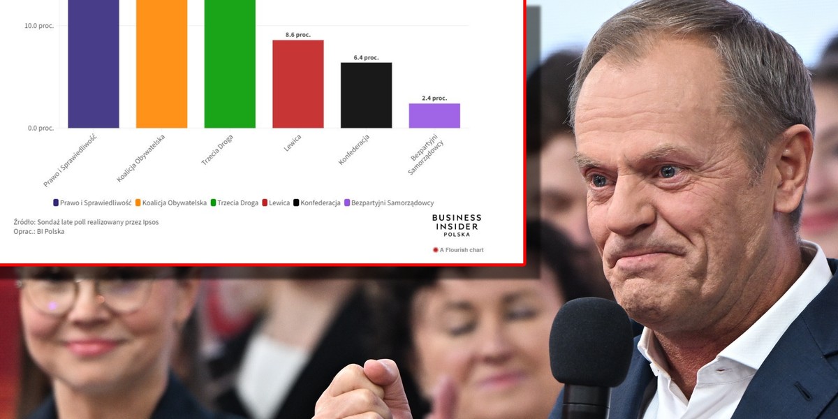 Wyniki late poll różnią się, ale niewiele od sondażu exit poll