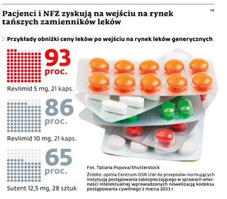 Pacjenci i NFZ zyskują na wejściu na rynek tańszych zamienników leków