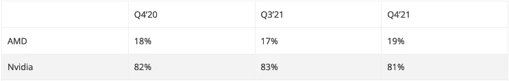 Zmiany w udziałach AMD i Nvidii na rynku kart grafiki