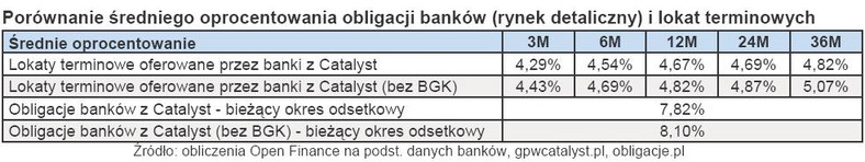 Porównanie średniego oprocentowania obligacji banków (rynek detaliczny) i lokat terminowych