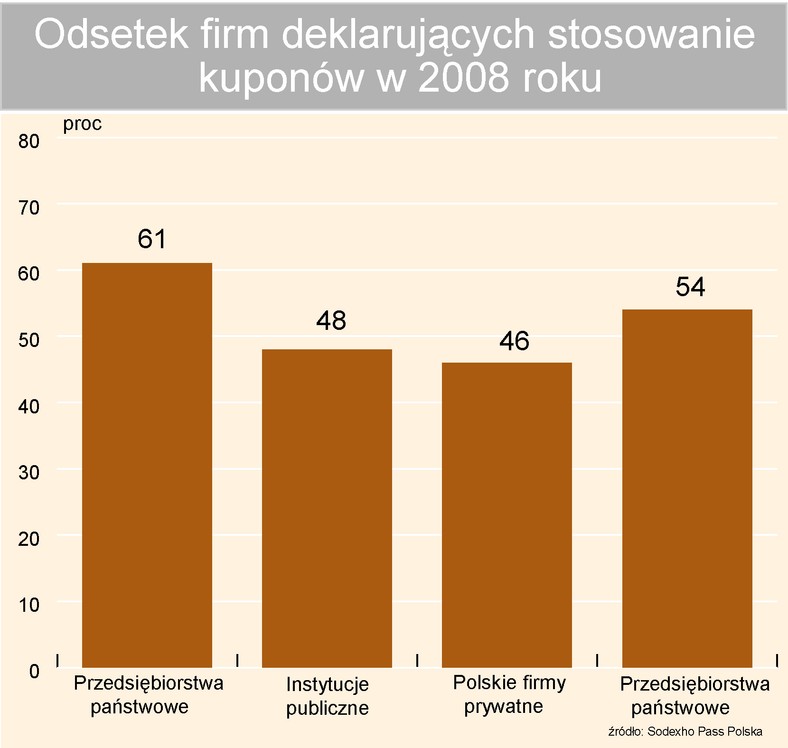 Odsetek firm deklarujących stosowanie kuponów w 2008 roku