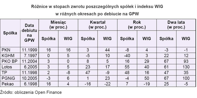 Różnice stóp zwrotu spółek i WIG po debiucie na GPW