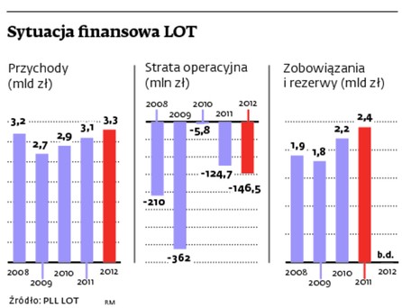 Sytuacja finansowa LOT