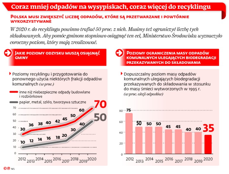 Coraz mniej odpadów na wysypiskach, coraz więcej do recyklingu