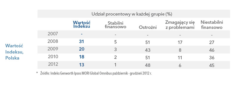 Wartość Indeksu Genworth dla Polski