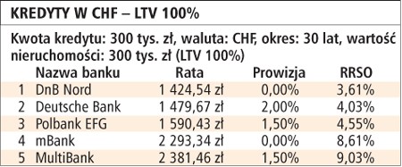 Kredyty w CHF - LTV 100%