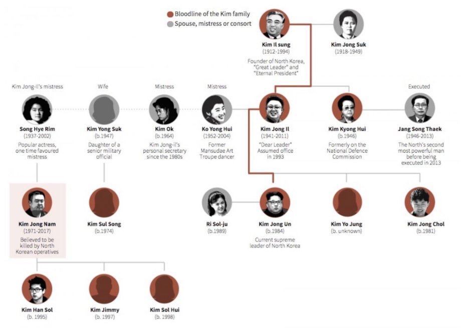 The Kim Dynasty family tree.