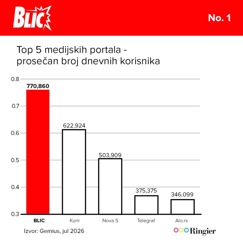 Top 5 medijskih portala -  prosečan broj dnevnih korisnika Rezultati jul 2026