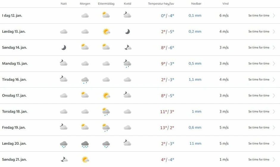 Norveška vremenska prognoza za Srbiju naredne nedelje