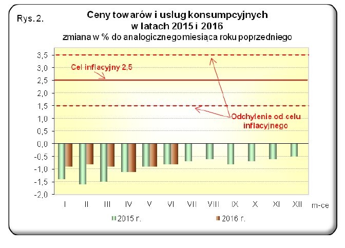 Inflacja w czerwcu 2016, źródło: GUS