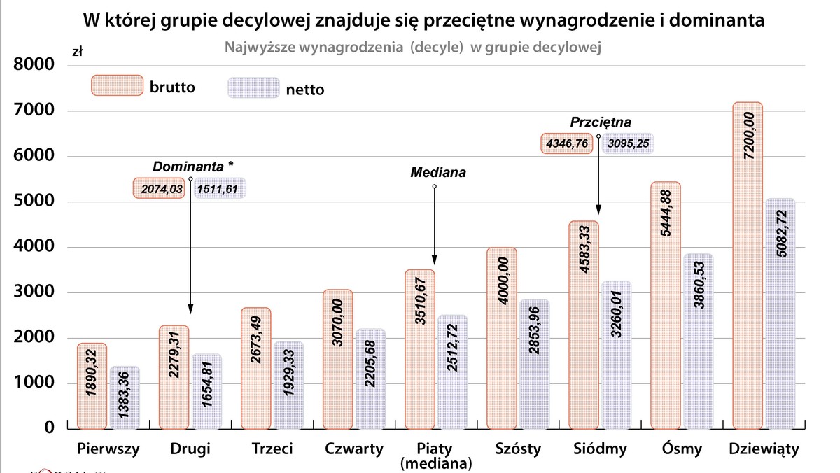 Srednia Pensja Kontra Mediana I Dominanta Czyli Ile Tak Naprawde Zarabiaja Polacy Top 2018 Forsal Pl
