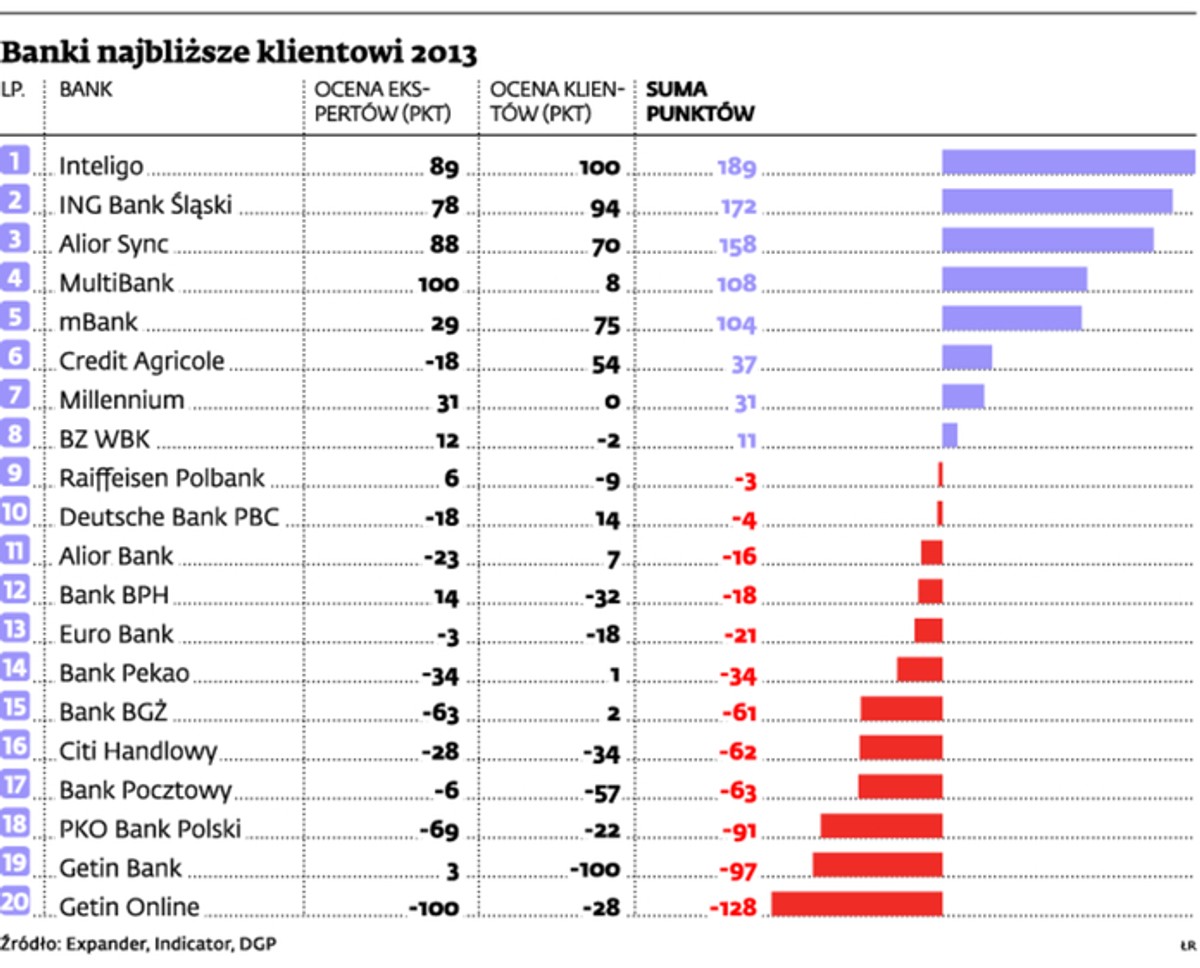 Banki najbliższe klientowi 2013