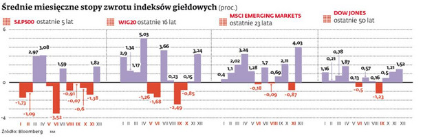 Średnie miesięczne stopy zwrotu indeksów giełdowych