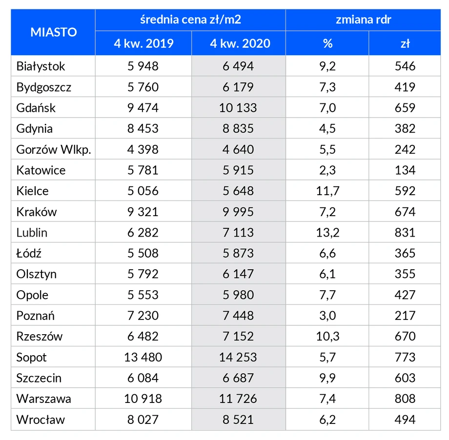 Zmiany cen mieszkań na rynku wtórnym