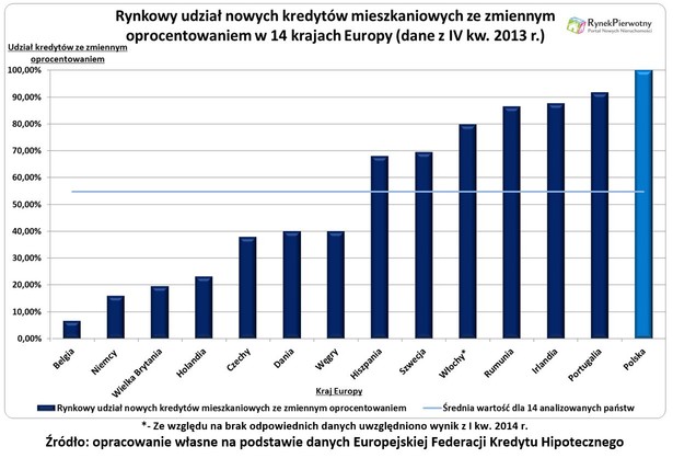 Rynkowy udział kredytów mieszkaniowych ze zmiennym oprocentowaniem