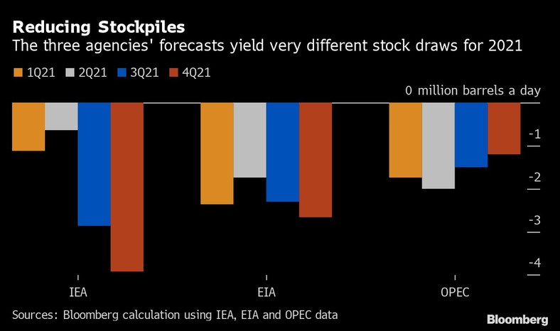 Prognozy trzech agencji zmniejszenia zapasów ropy