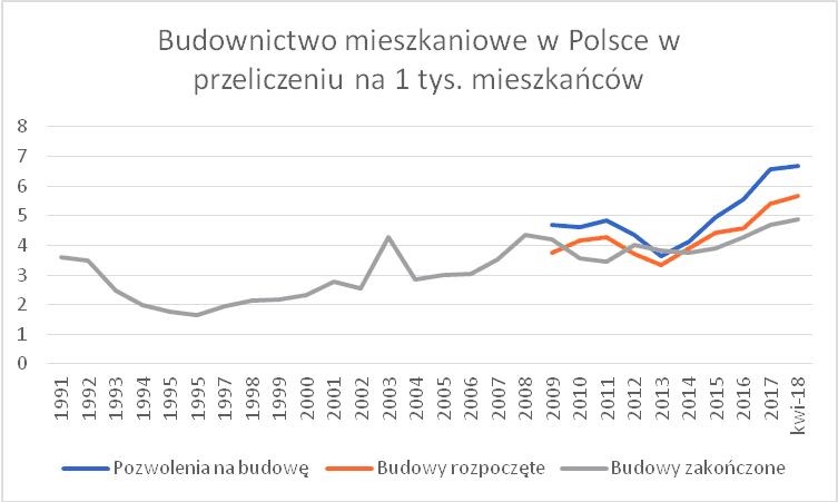 Wykres 2. Źródło: GUS, obliczenia własne