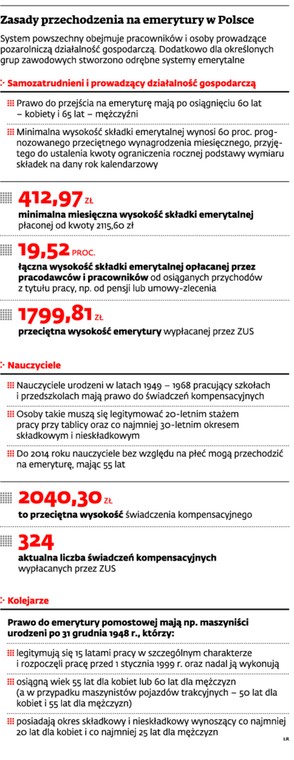 Zasady przechodzenia na emerytury w Polsce