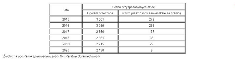 Przysposabianie dzieci w Polsce