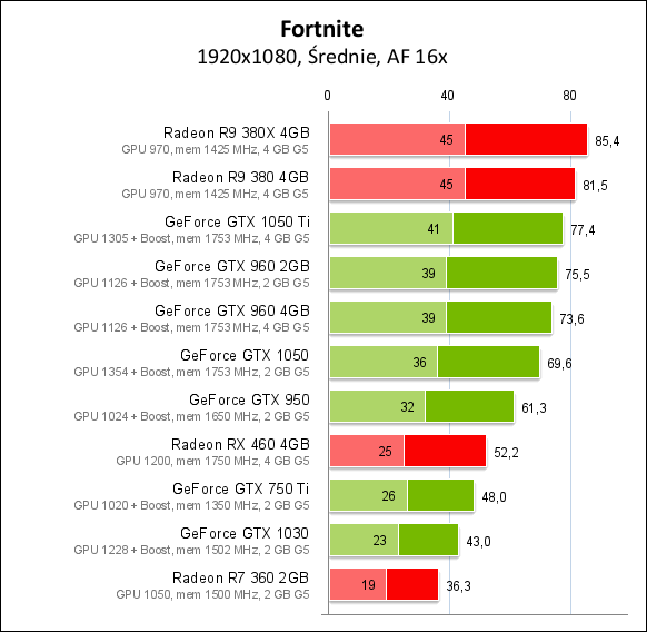 Fortnite – test wydajności procesorów i kart graficznych