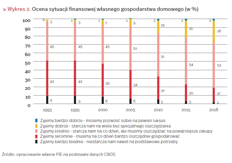 Ocena sytuacji finansowej własnego gospodarstwa domowego