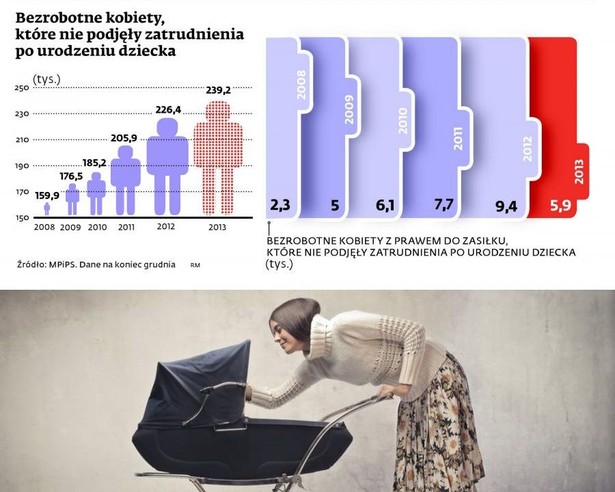 Bezrobotne kobiety, które nie podjęły zatrudnienia po urodzeniu dziecka