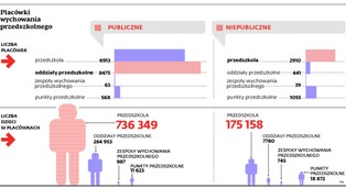 Ustawa przedszkolna łaskawa dla prywatnych placówek