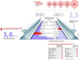 Sądowe roszczenia przeciw PKP: dwa miliardy złotych