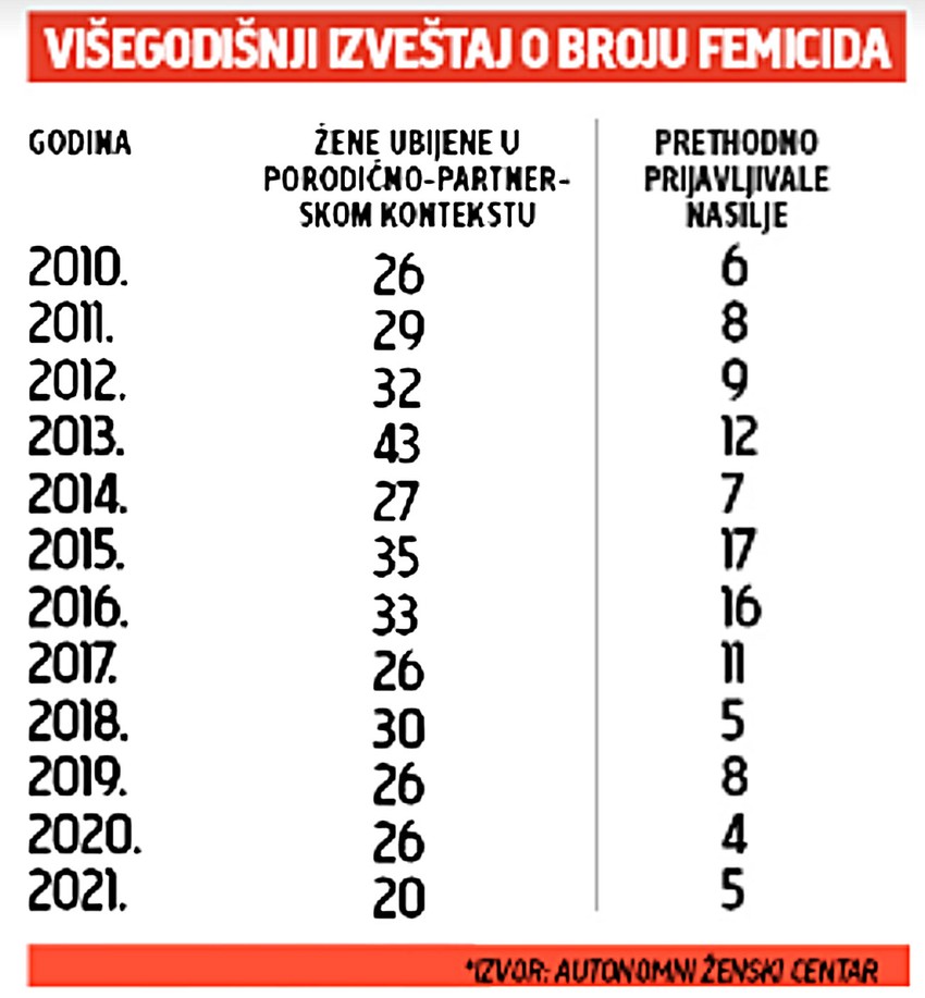 Višegodišnji izveštaj o broju femicida