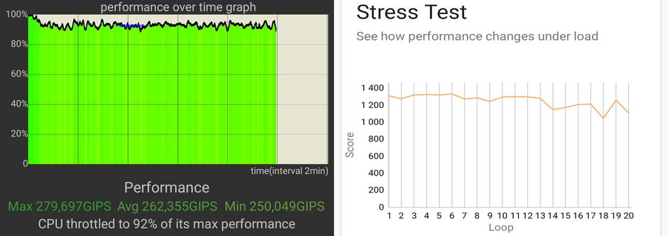 Wykresy stabilności wydajności smartfonu w czasie - po lewej test CPU Throttking test, po prawej 3DMark Wild Life Stress Test