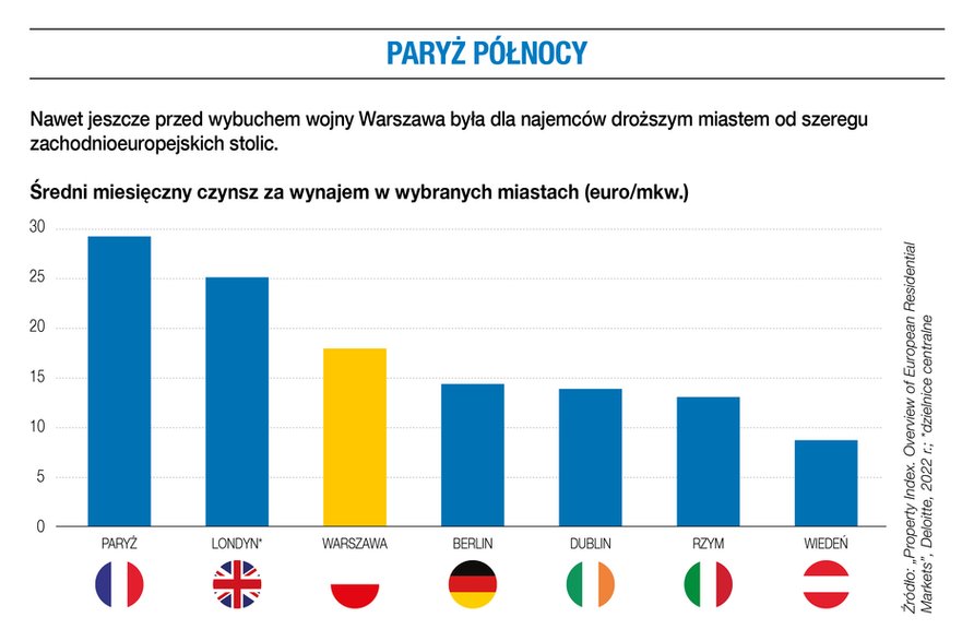 Średni miesięczny czynsz za wynajem w wybranych miastach (euro/mkw.) Nawet jeszcze przed wybuchem wojny Warszawa była dla najemców droższym miastem od szeregu zachodnioeuropejskich stolic.