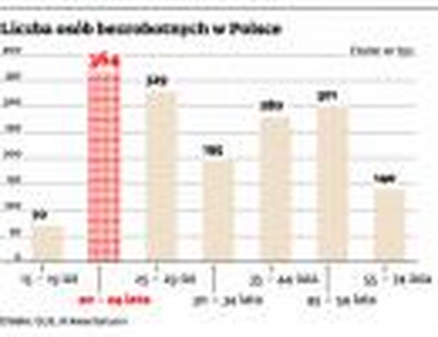 Liczba osób bezrobotnych w Polsce