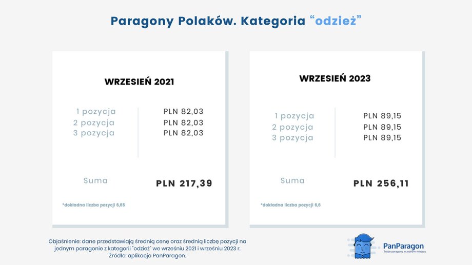 Natomiast liczba kupowanych przez nas ubrań się nie zwiększa, mimo bardzo dużego wzrostu cen