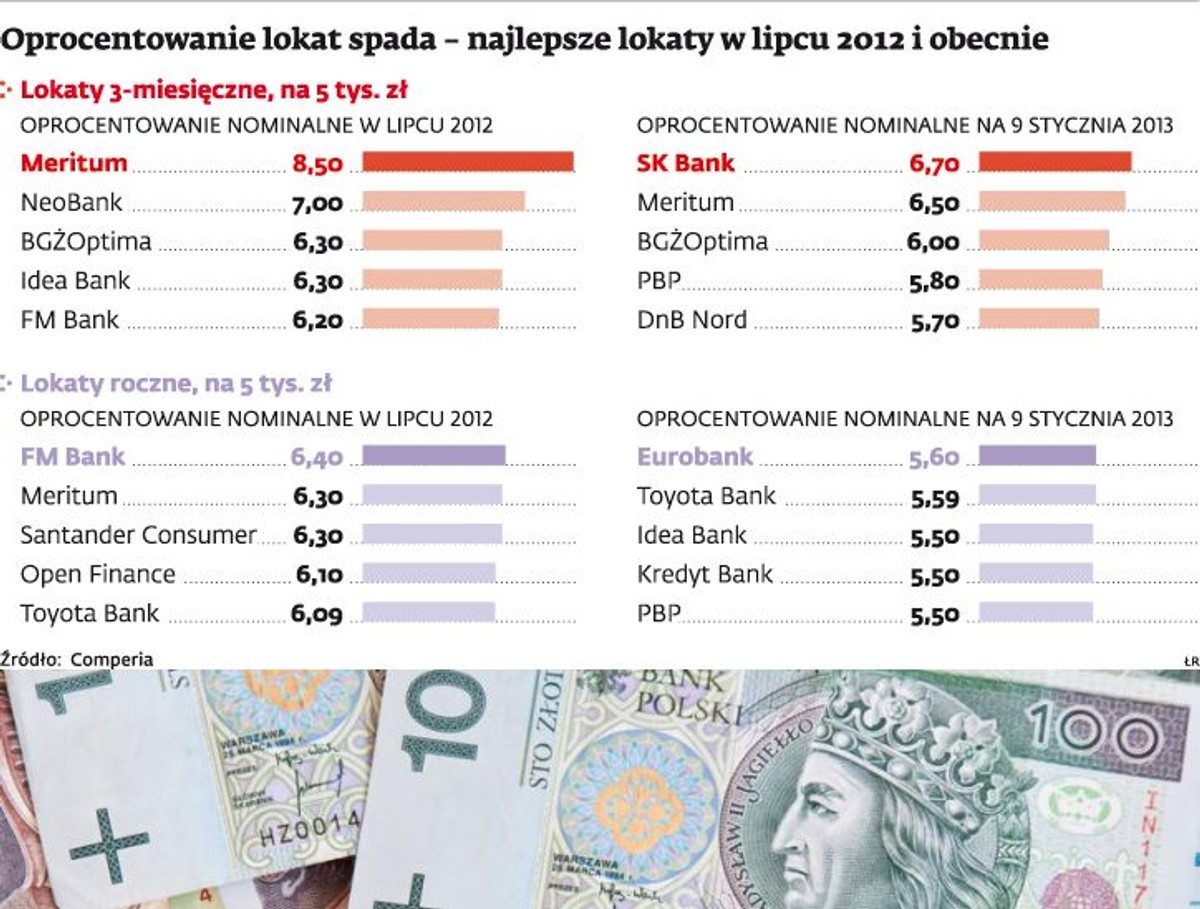 Oprocentowanie lokat spada - najlepsze lokaty w lipcu 2012 i obecnie