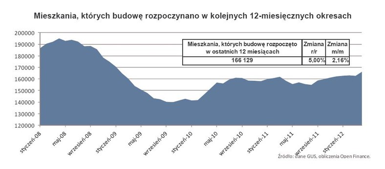 Mieszkania, których budowę rozpoczynano w kolejnych 12-miesięcznych okresach