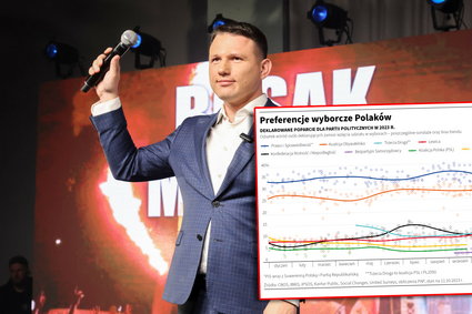 Kto stracił w sondażach? Wykres pokazuje zmiany preferencji Polaków