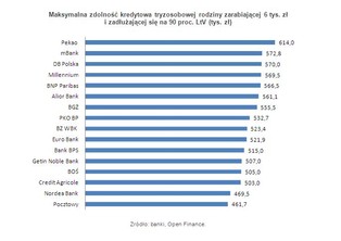 Marża kredytów złotówkowych wzrasta. Oto ranking kredytów mieszkaniowych