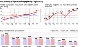 Świat pokochał polską żywność. Nasze mleko piją nawet w Algierii