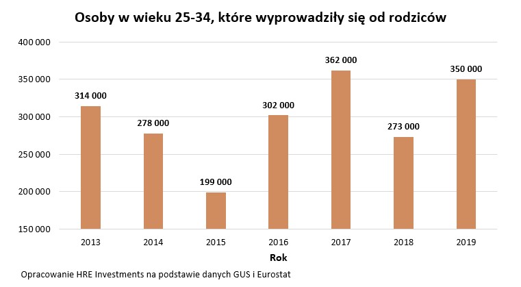 Młodzi, którzy wyprowadzili się z rodzinnego domu