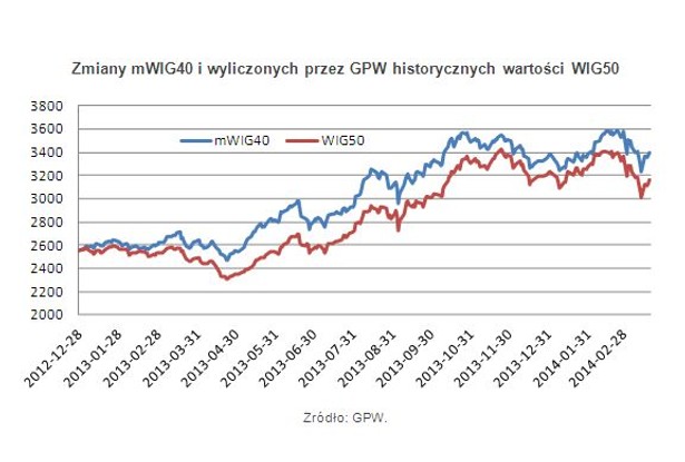 Zmiany mWIG40 i wyliczonych przez GPW historycznych wartości WIG50