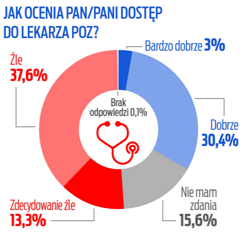 W ankiecie zapytaliśmy o dostęp do lekarza rodzinnego. To naprawdę nie są złe odpowiedzi