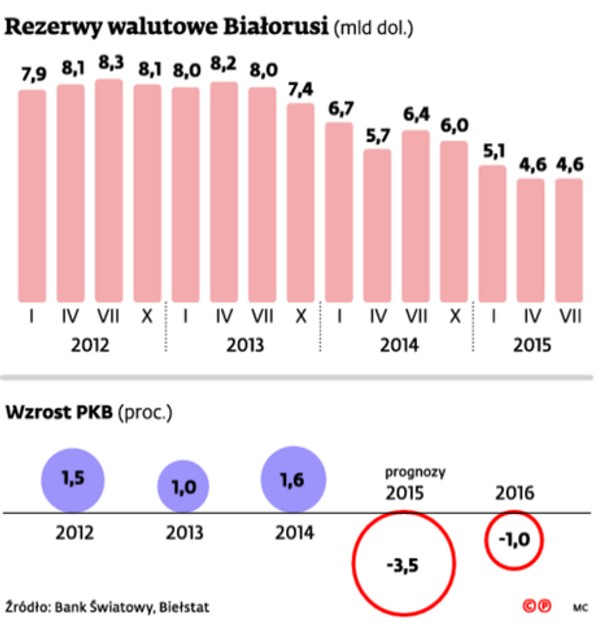 Rezerwy walutowe Białorusi