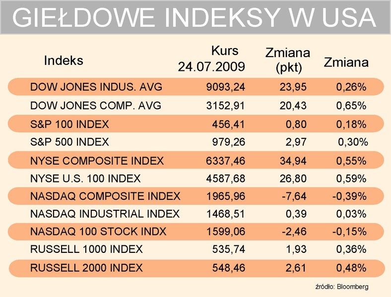 Indeksy USA 24-07-2009