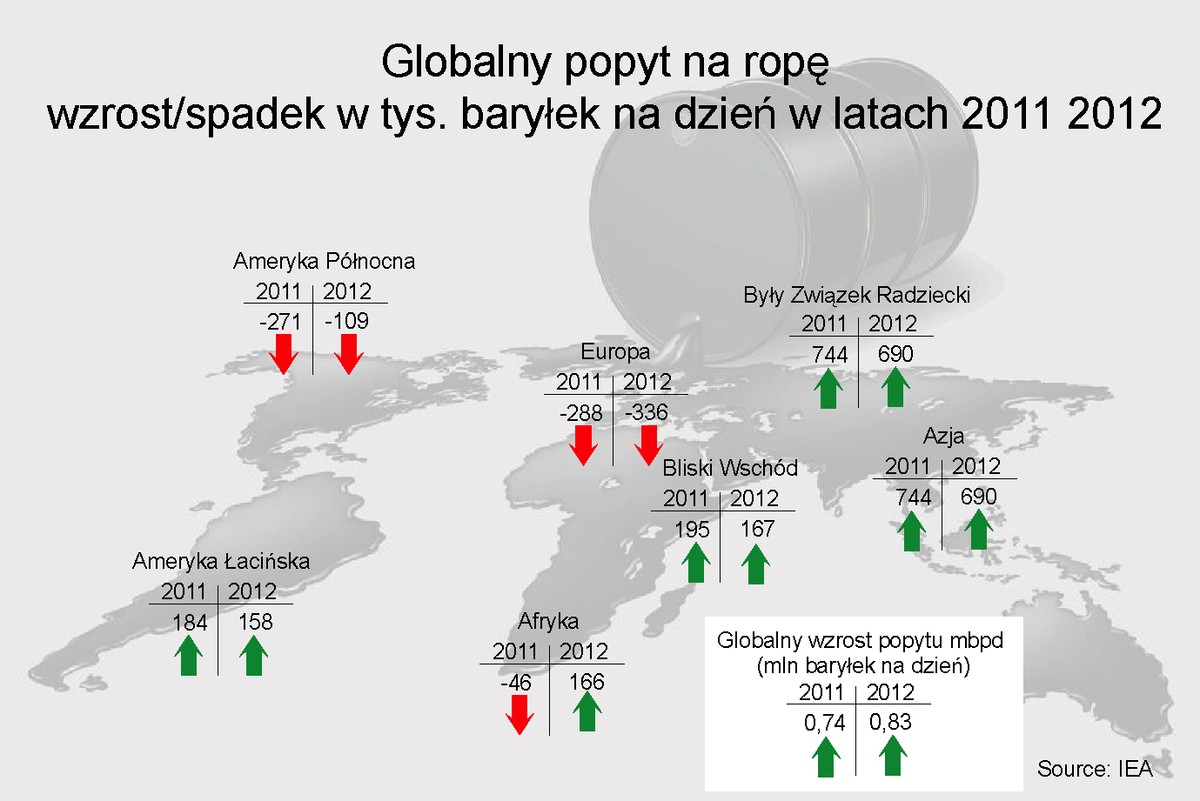 Globalny popyt na ropę w latach 2011-2012