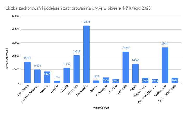 Liczba zachorowań i podejrzeń zachorowań na grypę w okresie 1-7 lutego 2020 (dane NIZP-PZH)