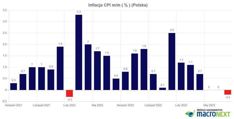 Już dawno nie notowaliśmy w skali całego koszyka inflacyjnego średniego spadku cen miesiąc do miesiąca.