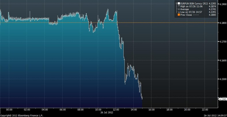 Kurs EURPLN - 26 lipca 2012 r.