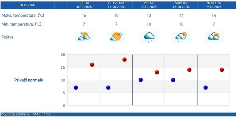 RHMZ petodnevna vremenska prognoza za Beograd