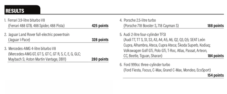 Silnik Roku 2019 (International Engine+Powertrain of the Year Awards 2019)