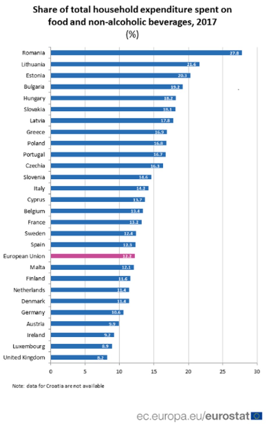 Ile wynoszą wydatki gospodarstw domowych na żywność?